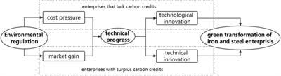 Did the “double carbon” policy improve the green total factor productivity of iron and steel enterprises? a quasi-natural experiment based on carbon emission trading pilot